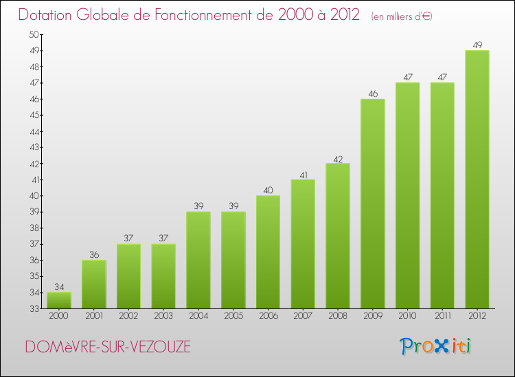 Evolution du montant de la Dotation Globale de Fonctionnement pour la commune de DOMèVRE-SUR-VEZOUZE de 2000 à 2012 Evolution du montant de la Dotation Globale de Fonctionnement pour DOMèVRE-SUR-VEZOUZE de 2000 à 2012
