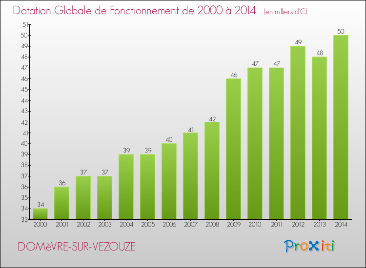 Evolution du montant de la Dotation Globale de Fonctionnement pour la commune de DOMèVRE-SUR-VEZOUZE de 2000 à 2014 Evolution du montant de la Dotation Globale de Fonctionnement pour DOMèVRE-SUR-VEZOUZE de 2000 à 2014