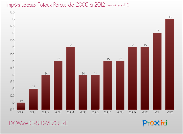 Evolution des Impôts Locaux pour la commune de DOMèVRE-SUR-VEZOUZE de 2000 à 2012 Evolution des Impôts Locaux pour DOMèVRE-SUR-VEZOUZE de 2000 à 2012