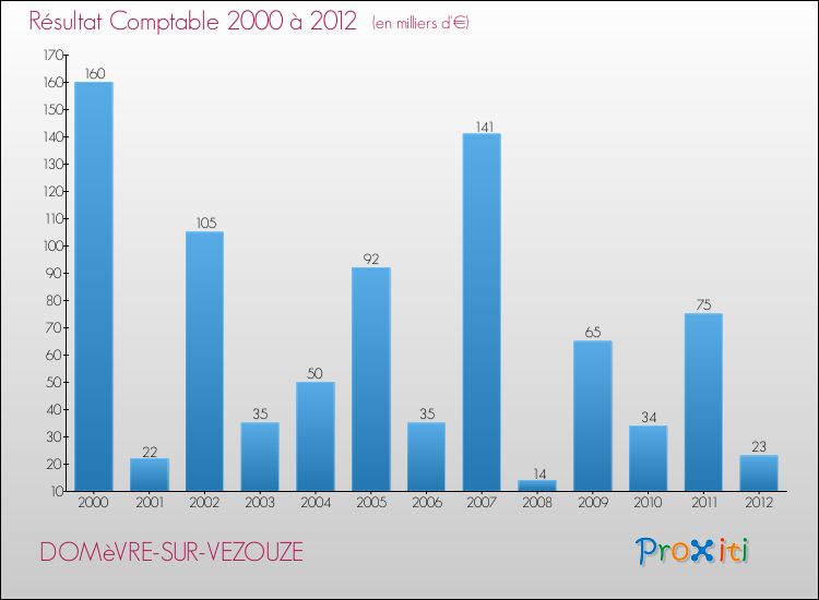 Evolution du résultat comptable pour la commune de DOMèVRE-SUR-VEZOUZE de 2000 à 2012 Evolution du résultat comptable pour DOMèVRE-SUR-VEZOUZE de 2000 à 2012