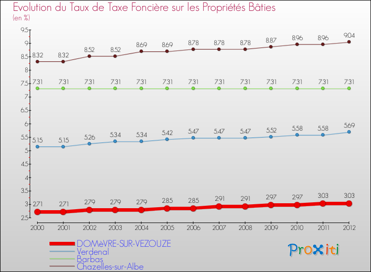 Evolution du taux de la taxe foncière sur le bati pour DOMèVRE-SUR-VEZOUZE et les communes proches de 2000 à 2012 Comparaison des taux de taxe foncière sur le bati pour DOMèVRE-SUR-VEZOUZE et les communes voisines de 2000 à 2012