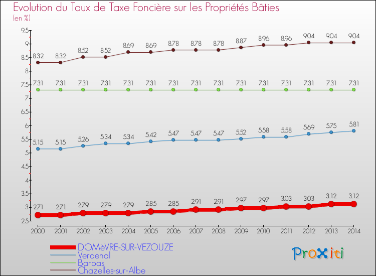 Evolution du taux de la taxe foncière sur le bati pour DOMèVRE-SUR-VEZOUZE et les communes proches de 2000 à 2014 Comparaison des taux de taxe foncière sur le bati pour DOMèVRE-SUR-VEZOUZE et les communes voisines de 2000 à 2014