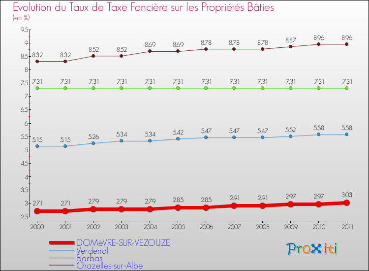 Evolution du taux de la taxe foncière sur le bati pour DOMèVRE-SUR-VEZOUZE et les communes proches Comparaison des taux de taxe foncière sur le bati pour DOMèVRE-SUR-VEZOUZE et les communes voisines