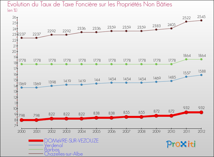 Evolution du taux de la taxe foncière sur les immeubles et terrains non batis pour DOMèVRE-SUR-VEZOUZE et les communes proches de 2000 à 2012 Comparaison des taux de la taxe foncière sur les immeubles et terrains non batis pour DOMèVRE-SUR-VEZOUZE et les communes voisines de 2000 à 2012