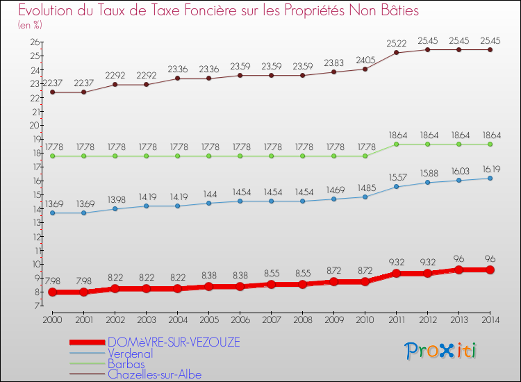 Evolution du taux de la taxe foncière sur les immeubles et terrains non batis pour DOMèVRE-SUR-VEZOUZE et les communes proches de 2000 à 2014 Comparaison des taux de la taxe foncière sur les immeubles et terrains non batis pour DOMèVRE-SUR-VEZOUZE et les communes voisines de 2000 à 2014