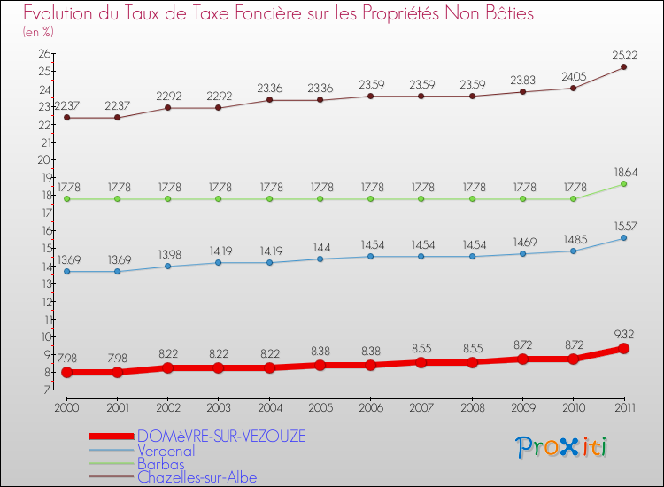 Evolution du taux de la taxe foncière sur les immeubles et terrains non batis pour DOMèVRE-SUR-VEZOUZE et les communes proches Comparaison des taux de la taxe foncière sur les immeubles et terrains non batis pour DOMèVRE-SUR-VEZOUZE et les communes voisines