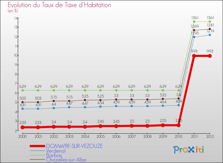 Evolution du taux de la taxe d'habitation pour DOMèVRE-SUR-VEZOUZE et les communes proches Comparaison des taux de la taxe d'habitation pour DOMèVRE-SUR-VEZOUZE et les communes voisines