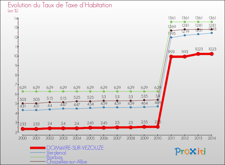 Evolution du taux de la taxe d'habitation pour DOMèVRE-SUR-VEZOUZE et les communes proches de 2000 à 2014 Comparaison des taux de la taxe d'habitation pour DOMèVRE-SUR-VEZOUZE et les communes voisines de 2000 à 2014