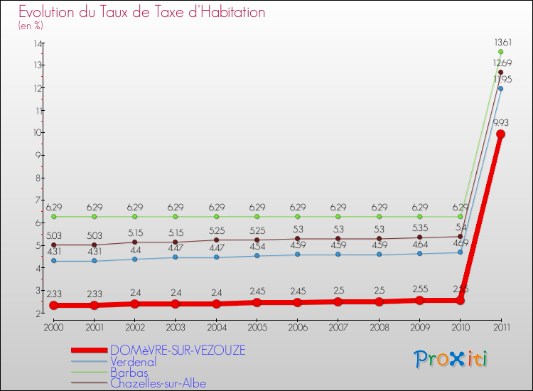 Evolution du taux de la taxe d'habitation pour DOMèVRE-SUR-VEZOUZE et les communes proches Comparaison des taux de la taxe d'habitation pour DOMèVRE-SUR-VEZOUZE et les communes voisines