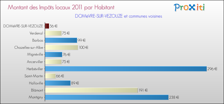 Montant des impôts locaux par Habitant pour DOMèVRE-SUR-VEZOUZE et les communes proches Comparaison des impôts locaux par habitant pour DOMèVRE-SUR-VEZOUZE et les communes voisines