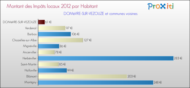Montant des impôts locaux par Habitant pour DOMèVRE-SUR-VEZOUZE et les communes proches Comparaison des impôts locaux par habitant pour DOMèVRE-SUR-VEZOUZE et les communes voisines