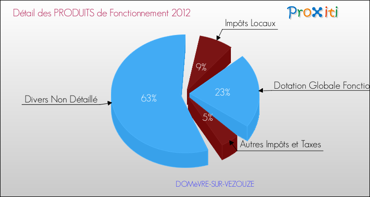 Décomposition du Budget de Fonctionnement 2012 de la commune de DOMèVRE-SUR-VEZOUZE Budget de Fonctionnement 2012 pour la commune de DOMèVRE-SUR-VEZOUZE