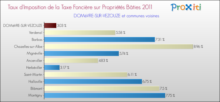 Taux d'imposition de la taxe foncière sur le bati 2011 pour DOMèVRE-SUR-VEZOUZE et les communes proches Comparaison des taux d'imposition de la taxe foncière sur le bati 2011 pour DOMèVRE-SUR-VEZOUZE et les communes voisines