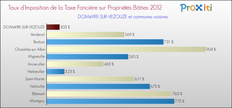 Taux d'imposition de la taxe foncière sur le bati 2012 pour DOMèVRE-SUR-VEZOUZE et les communes proches Comparaison des taux d'imposition de la taxe foncière sur le bati 2012 pour DOMèVRE-SUR-VEZOUZE et les communes voisines