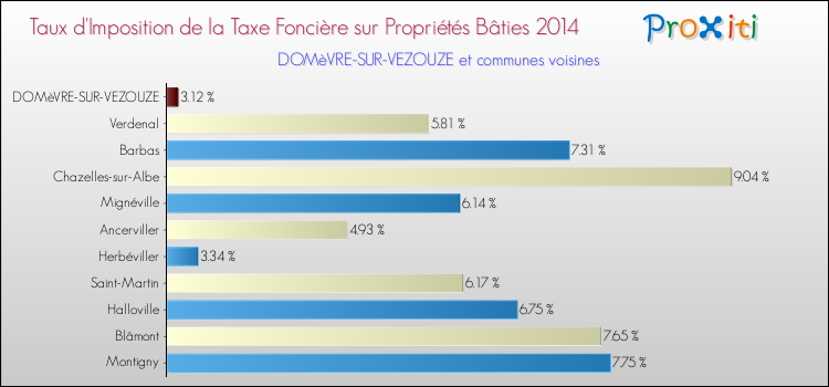 Taux d'imposition de la taxe foncière sur le bati 2014 pour DOMèVRE-SUR-VEZOUZE et les communes proches Comparaison des taux d'imposition de la taxe foncière sur le bati 2014 pour DOMèVRE-SUR-VEZOUZE et les communes voisines