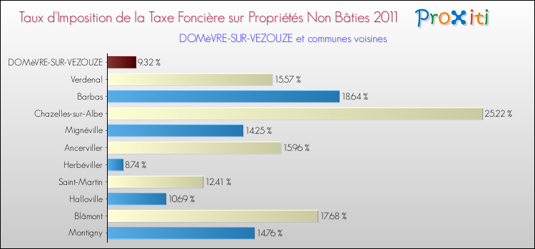 Taux d'imposition de la taxe foncière sur les immeubles et terrains non batis 2011 pour DOMèVRE-SUR-VEZOUZE et les communes proches Comparaison des taux d'imposition de la taxe foncière sur les immeubles et terrains non batis 2011 pour DOMèVRE-SUR-VEZOUZE et les communes voisines