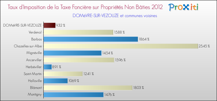 Taux d'imposition de la taxe foncière sur les immeubles et terrains non batis 2012 pour DOMèVRE-SUR-VEZOUZE et les communes proches Comparaison des taux d'imposition de la taxe foncière sur les immeubles et terrains non batis 2012 pour DOMèVRE-SUR-VEZOUZE et les communes voisines