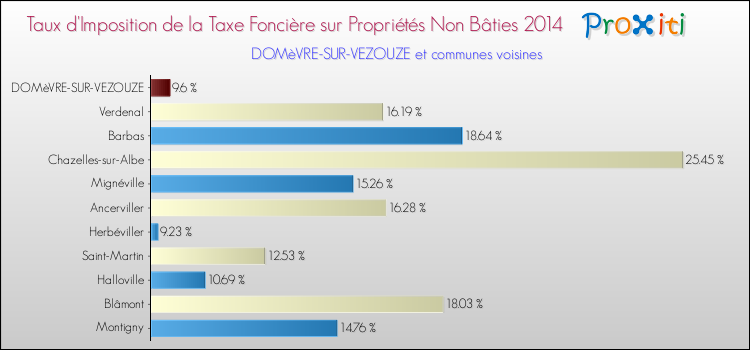 Taux d'imposition de la taxe foncière sur les immeubles et terrains non batis 2014 pour DOMèVRE-SUR-VEZOUZE et les communes proches Comparaison des taux d'imposition de la taxe foncière sur les immeubles et terrains non batis 2014 pour DOMèVRE-SUR-VEZOUZE et les communes voisines
