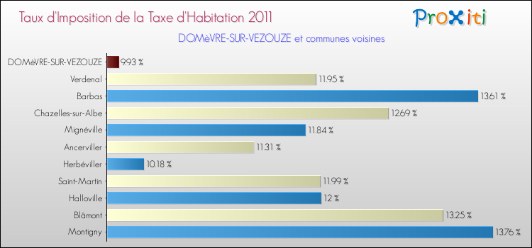 Taux d'imposition de la taxe d'habitation 2011 pour DOMèVRE-SUR-VEZOUZE et les communes proches Comparaison des taux d'imposition de la taxe d'habitation 2011 pour DOMèVRE-SUR-VEZOUZE et les communes voisines