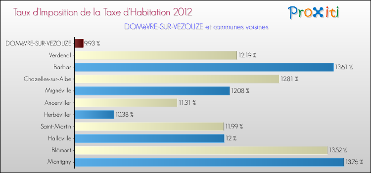 Taux d'imposition de la taxe d'habitation 2012 pour DOMèVRE-SUR-VEZOUZE et les communes proches Comparaison des taux d'imposition de la taxe d'habitation 2012 pour DOMèVRE-SUR-VEZOUZE et les communes voisines