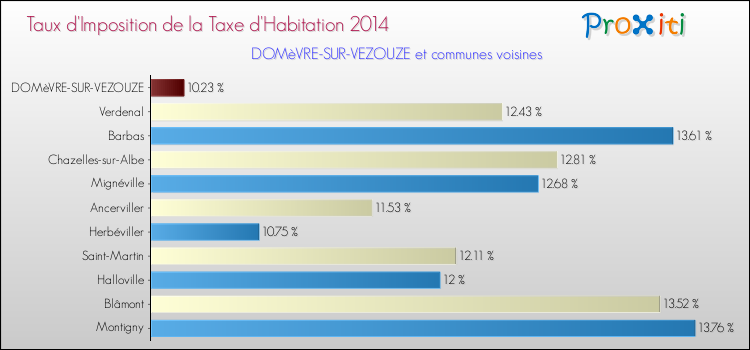 Taux d'imposition de la taxe d'habitation 2014 pour DOMèVRE-SUR-VEZOUZE et les communes proches Comparaison des taux d'imposition de la taxe d'habitation 2014 pour DOMèVRE-SUR-VEZOUZE et les communes voisines