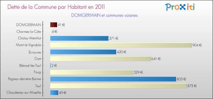 Dette par habitant de la commune en 2011 pour DOMGERMAIN et les communes proches Comparaison de la dette par habitant de la commune en 2011 pour DOMGERMAIN et les communes voisines