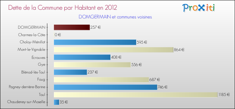 Dette par habitant de la commune en 2012 pour DOMGERMAIN et les communes proches Comparaison de la dette par habitant de la commune en 2012 pour DOMGERMAIN et les communes voisines