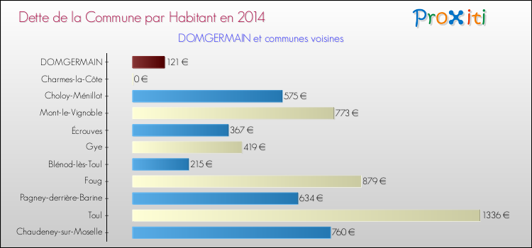 Dette par habitant de la commune en 2014 pour DOMGERMAIN et les communes proches Comparaison de la dette par habitant de la commune en 2014 pour DOMGERMAIN et les communes voisines