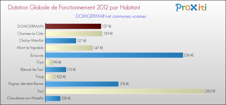 Montant des dotations globales de fonctionnement DGF par Habitant pour DOMGERMAIN et les communes proches Comparaison des des dotations globales de fonctionnement DGF par habitant pour DOMGERMAIN et les communes voisines