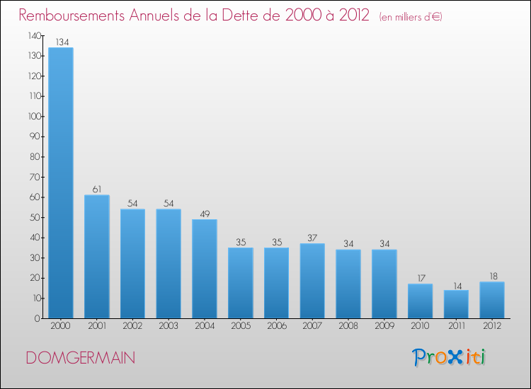 Evolution de l'annuité de la dette pour la commune de DOMGERMAIN de 2000 à 2012 Annuités de la dette pour DOMGERMAIN de 2000 à 2012