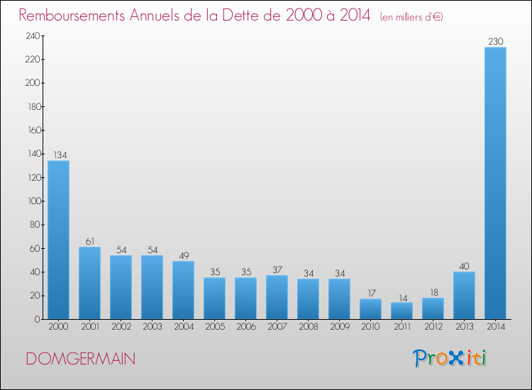 Evolution de l'annuité de la dette pour la commune de DOMGERMAIN de 2000 à 2014 Annuités de la dette pour DOMGERMAIN de 2000 à 2014