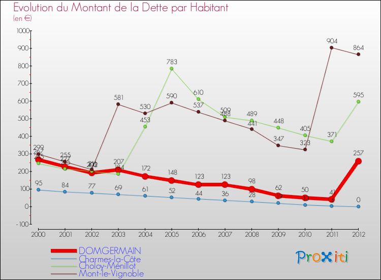 Evolution de la dette par habitant pour la commune de DOMGERMAIN et les communes proches de 2000 à 2012 Comparaison de la dette par habitant pour DOMGERMAIN et les communes voisines de 2000 à 2012