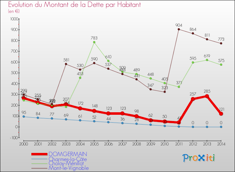 Evolution de la dette par habitant pour la commune de DOMGERMAIN et les communes proches de 2000 à 2014 Comparaison de la dette par habitant pour DOMGERMAIN et les communes voisines de 2000 à 2014
