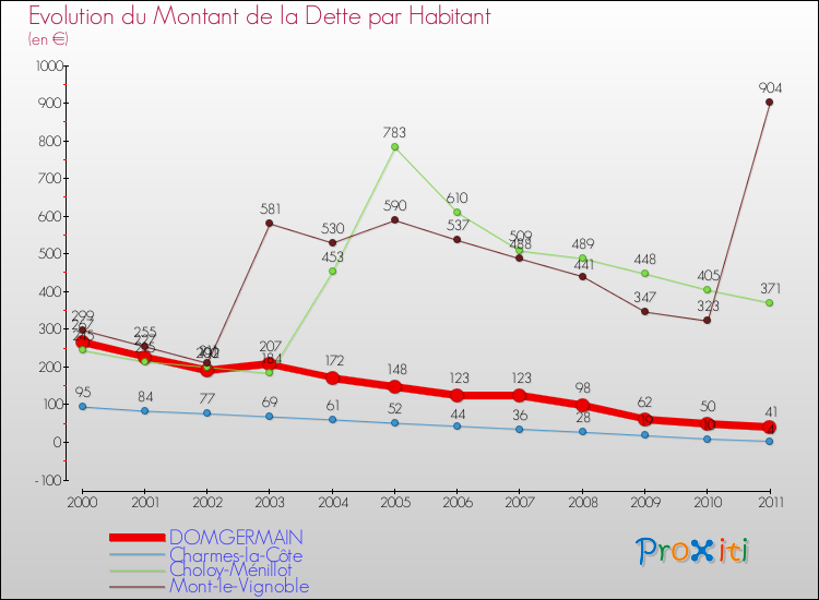 Evolution de la dette par habitant pour la commune de DOMGERMAIN et les communes proches Comparaison de la dette par habitant pour DOMGERMAIN et les communes voisines