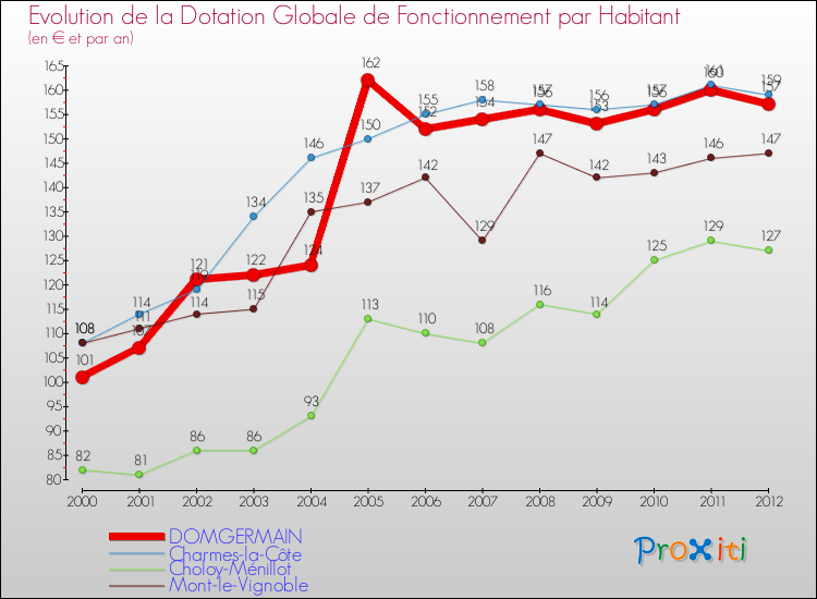 Evolution et montant de la dotation globale de fonctionnement par Habitant pour DOMGERMAIN et les communes proches Comparaison des dotations globales de fonctionnement par habitant pour DOMGERMAIN et les communes voisines