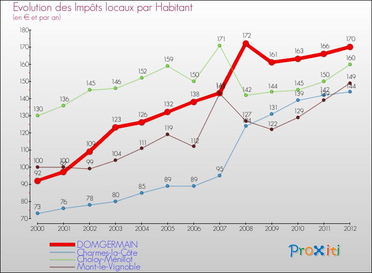 Evolution et montant des impôts locaux par Habitant pour DOMGERMAIN et les communes proches Comparaison des impôts locaux par habitant pour DOMGERMAIN et les communes voisines
