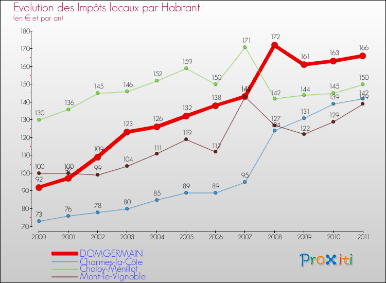 Evolution et montant des impôts locaux par Habitant pour DOMGERMAIN et les communes proches Comparaison des impôts locaux par habitant pour DOMGERMAIN et les communes voisines