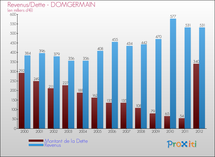Evolution comparée de la dette et des revenus pour la commune de DOMGERMAIN de 2000 à 2012 Comparaison de la dette et des revenus pour DOMGERMAIN de 2000 à 2012