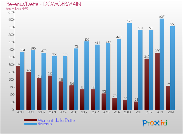 Evolution comparée de la dette et des revenus pour la commune de DOMGERMAIN de 2000 à 2014 Comparaison de la dette et des revenus pour DOMGERMAIN de 2000 à 2014