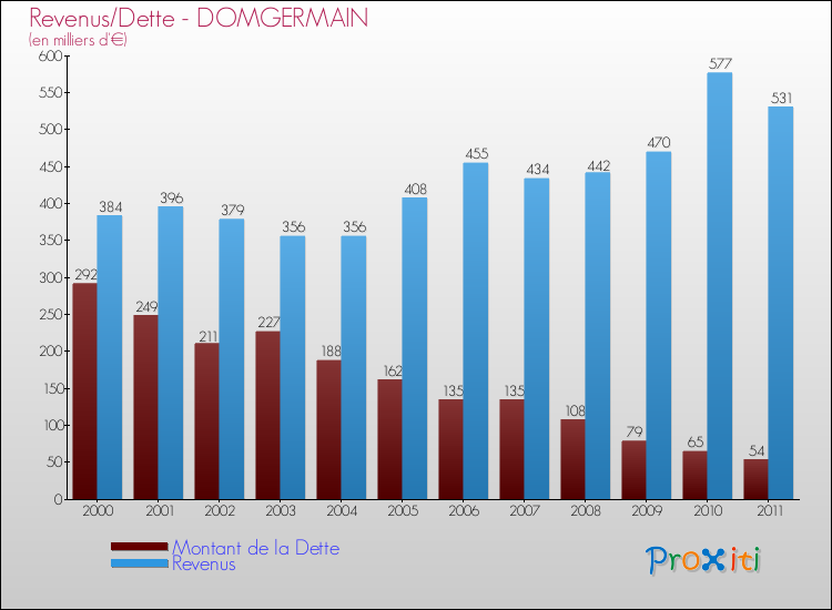 Evolution comparée de la dette et des revenus pour la commune de DOMGERMAIN de 2000 à 2011 Comparaison de la dette et des revenus pour DOMGERMAIN de 2000 à 2011