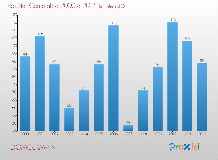 Evolution du résultat comptable pour la commune de DOMGERMAIN de 2000 à 2012 Evolution du résultat comptable pour DOMGERMAIN de 2000 à 2012