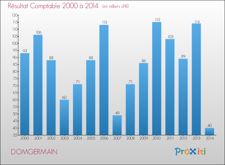 Evolution du résultat comptable pour la commune de DOMGERMAIN de 2000 à 2014 Evolution du résultat comptable pour DOMGERMAIN de 2000 à 2014