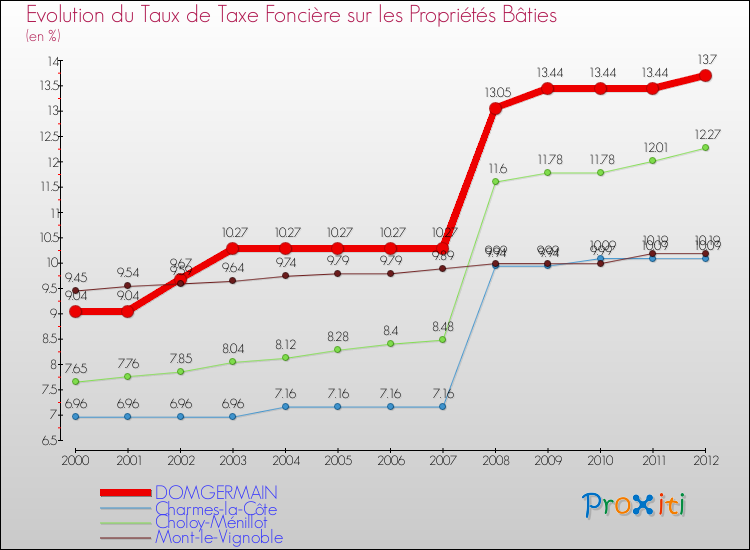 Evolution du taux de la taxe foncière sur le bati pour DOMGERMAIN et les communes proches de 2000 à 2012 Comparaison des taux de taxe foncière sur le bati pour DOMGERMAIN et les communes voisines de 2000 à 2012