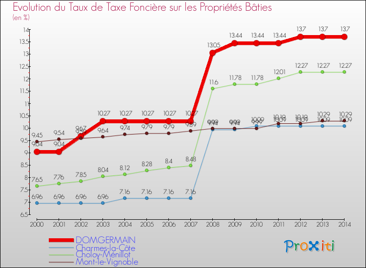Evolution du taux de la taxe foncière sur le bati pour DOMGERMAIN et les communes proches de 2000 à 2014 Comparaison des taux de taxe foncière sur le bati pour DOMGERMAIN et les communes voisines de 2000 à 2014