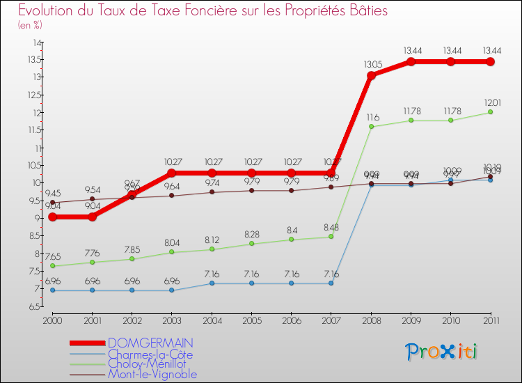 Evolution du taux de la taxe foncière sur le bati pour DOMGERMAIN et les communes proches Comparaison des taux de taxe foncière sur le bati pour DOMGERMAIN et les communes voisines