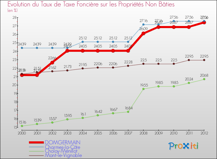 Evolution du taux de la taxe foncière sur les immeubles et terrains non batis pour DOMGERMAIN et les communes proches de 2000 à 2012 Comparaison des taux de la taxe foncière sur les immeubles et terrains non batis pour DOMGERMAIN et les communes voisines de 2000 à 2012