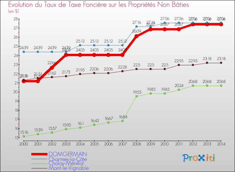 Evolution du taux de la taxe foncière sur les immeubles et terrains non batis pour DOMGERMAIN et les communes proches de 2000 à 2014 Comparaison des taux de la taxe foncière sur les immeubles et terrains non batis pour DOMGERMAIN et les communes voisines de 2000 à 2014