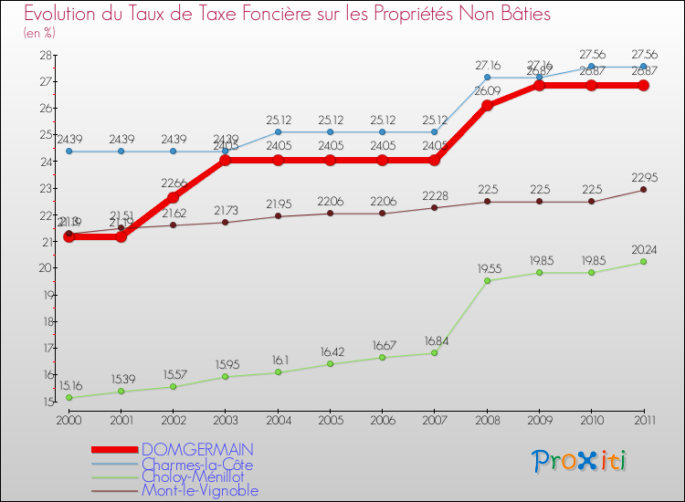 Evolution du taux de la taxe foncière sur les immeubles et terrains non batis pour DOMGERMAIN et les communes proches Comparaison des taux de la taxe foncière sur les immeubles et terrains non batis pour DOMGERMAIN et les communes voisines