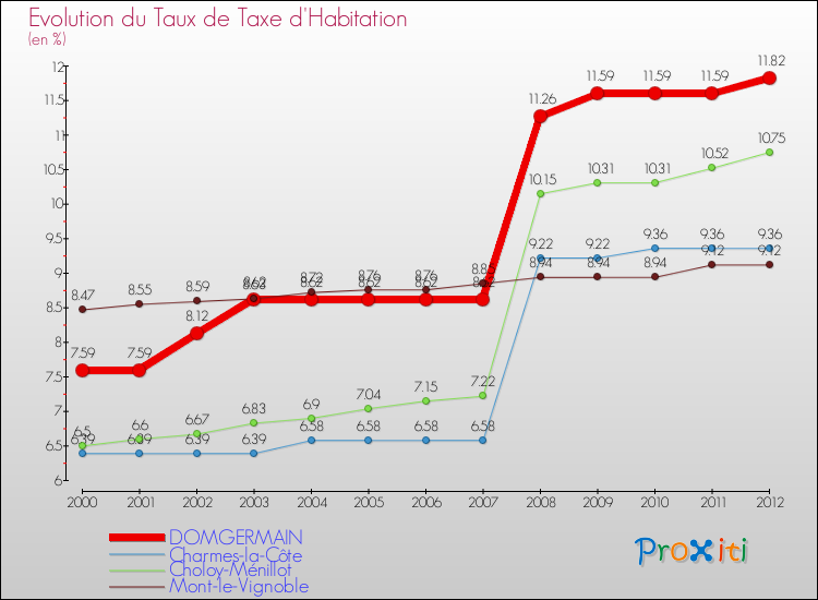 Evolution du taux de la taxe d'habitation pour DOMGERMAIN et les communes proches Comparaison des taux de la taxe d'habitation pour DOMGERMAIN et les communes voisines
