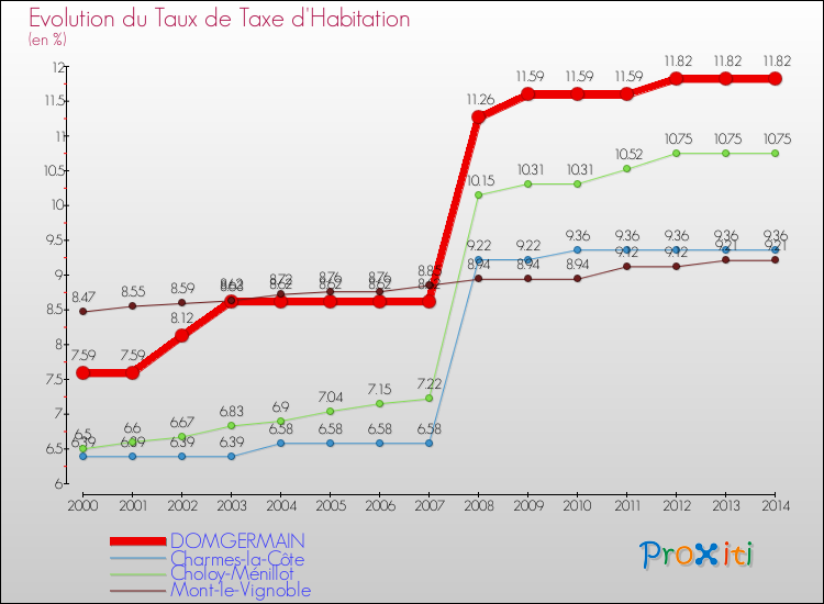 Evolution du taux de la taxe d'habitation pour DOMGERMAIN et les communes proches de 2000 à 2014 Comparaison des taux de la taxe d'habitation pour DOMGERMAIN et les communes voisines de 2000 à 2014